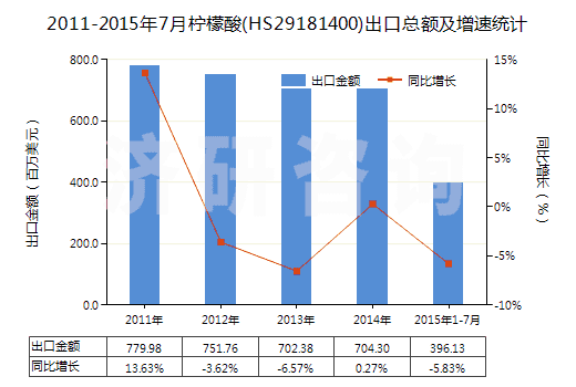 2011-2015年7月檸檬酸(HS29181400)出口總額及增速統(tǒng)計(jì) 2011-2015年7月檸檬酸(HS29181400)出口總額及增速統(tǒng)計(jì)